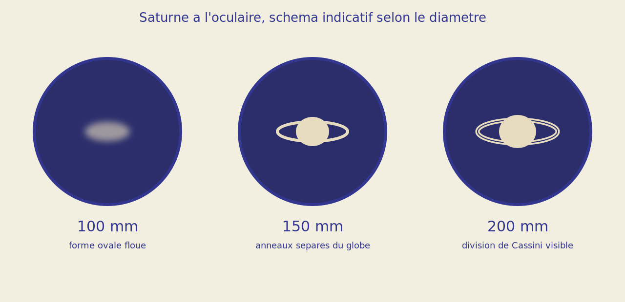 Schéma : aspect de Saturne à l'oculaire selon le diamètre du télescope (100, 150, 200 mm)