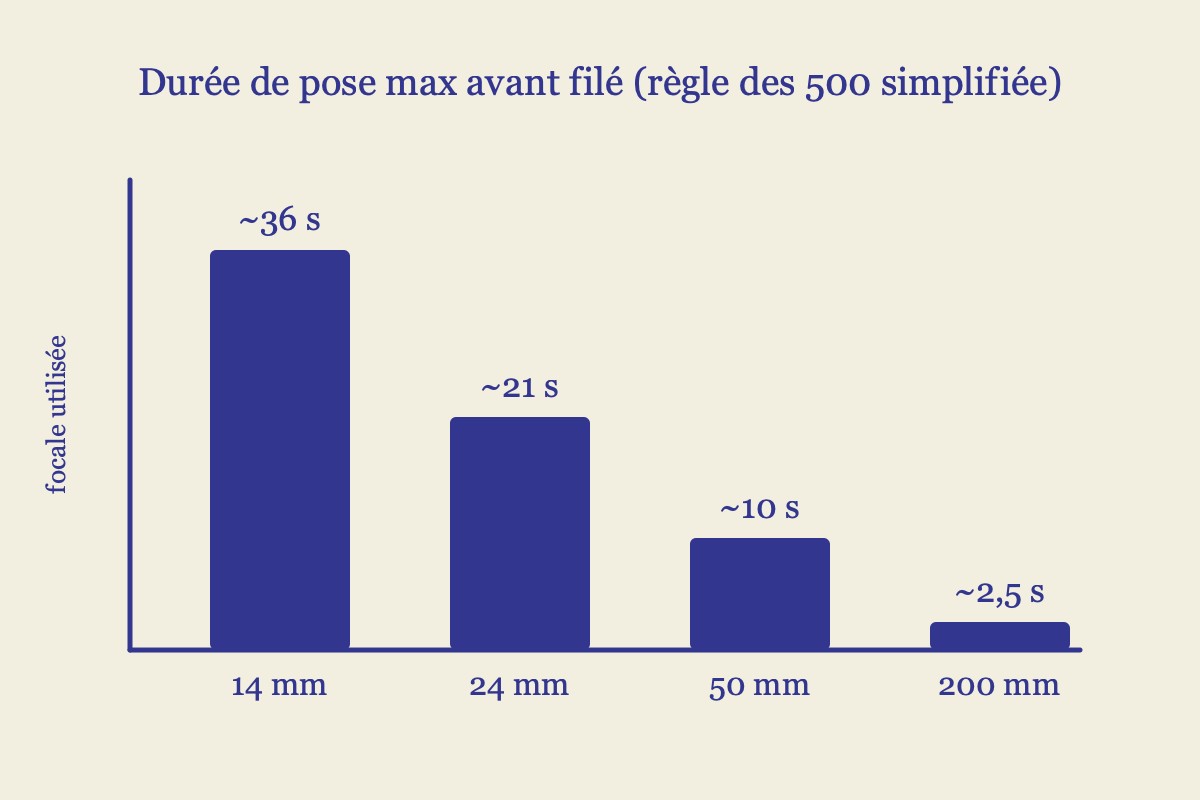 Illustration de la durée de pose maximale avant filé d'étoiles selon la focale utilisée (14, 24, 50, 200 mm)