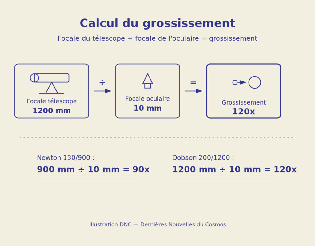 Schéma expliquant le calcul du grossissement : focale du télescope divisée par focale de l'oculaire, avec deux exemples chiffrés