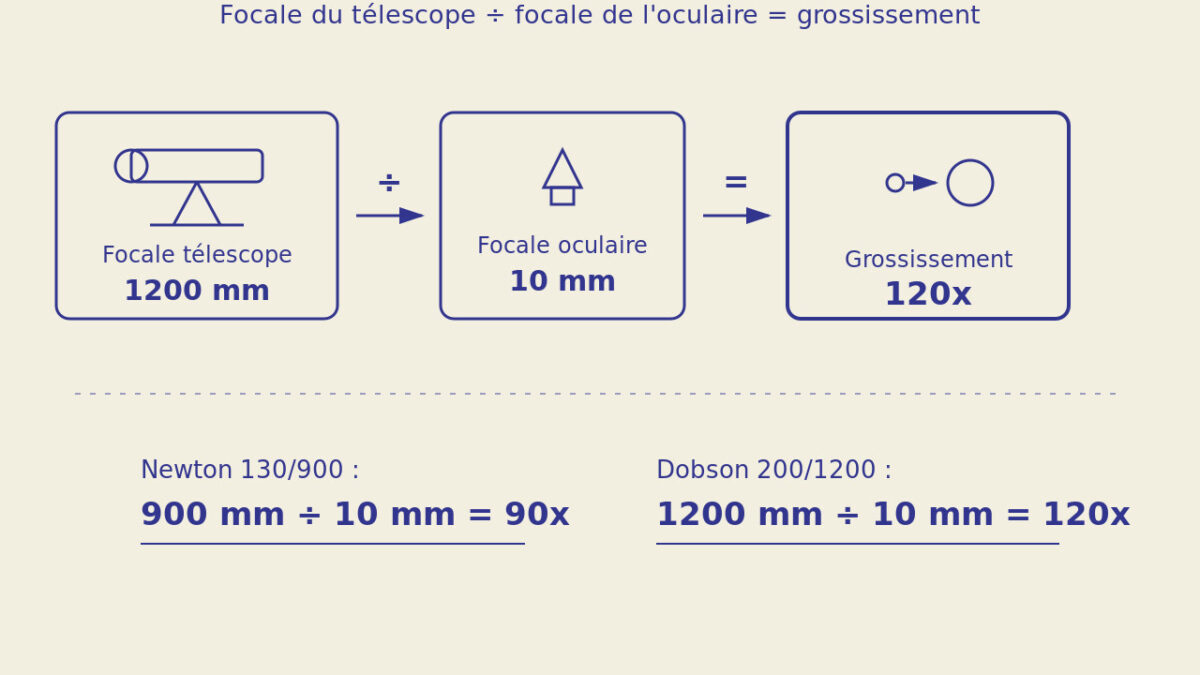 Schéma expliquant le calcul du grossissement : focale du télescope divisée par focale de l'oculaire, avec deux exemples chiffrés (Dobson 200/1200 et Newton 130/900)