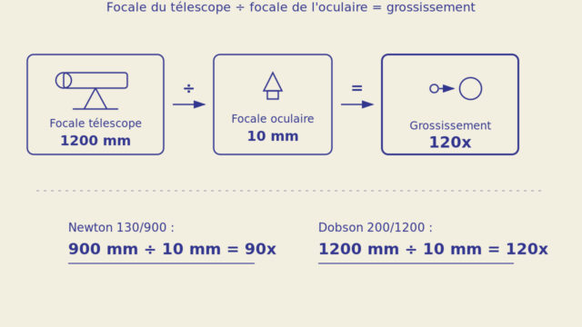 Schéma expliquant le calcul du grossissement : focale du télescope divisée par focale de l'oculaire, avec deux exemples chiffrés (Dobson 200/1200 et Newton 130/900)