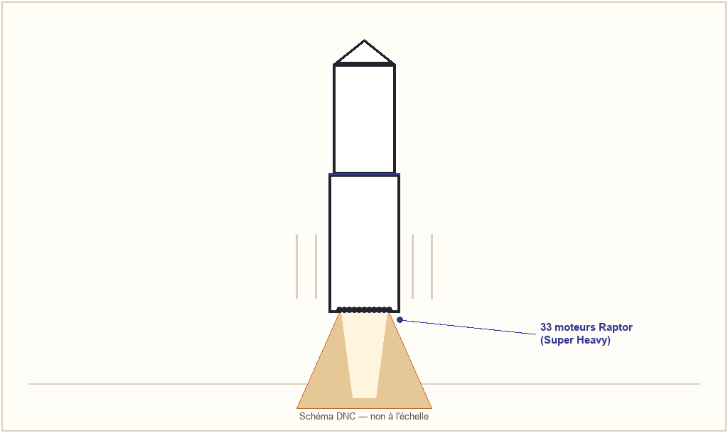 Schéma : décollage d'un vol d'essai Starship, les 33 moteurs Raptor du booster Super Heavy à pleine poussée