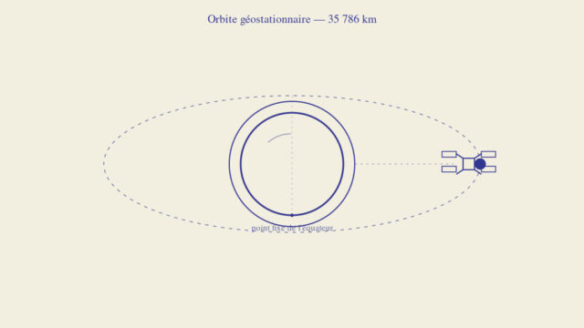 Illustration schématique d'un satellite en orbite géostationnaire, aligné au-dessus d'un point fixe de l'équateur terrestre