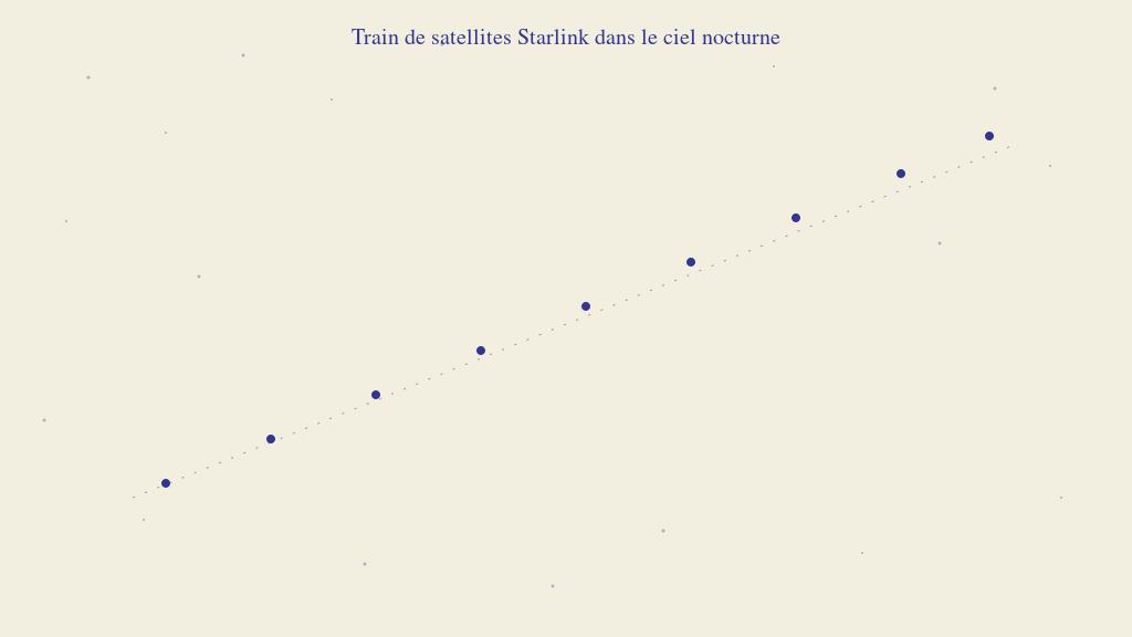 Illustration schématique d'un train de satellites Starlink, une ligne de points lumineux traversant un ciel étoilé