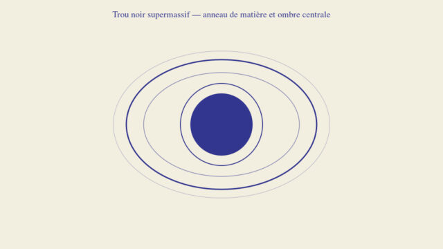 Illustration schématique d'un trou noir supermassif entouré d'un anneau de matière, avec une ombre centrale