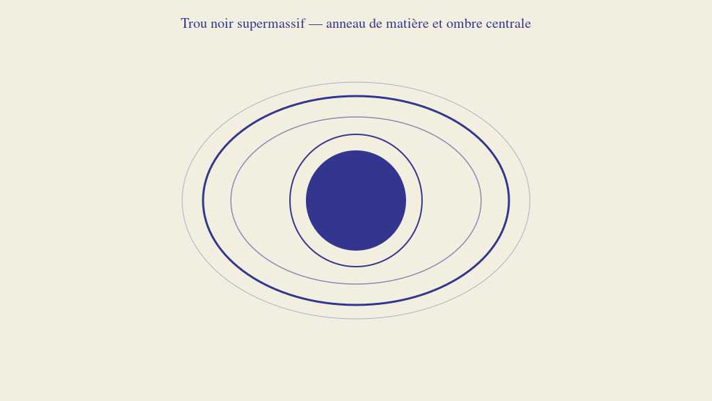 Illustration schématique d'un trou noir supermassif entouré d'un anneau de matière, avec une ombre centrale