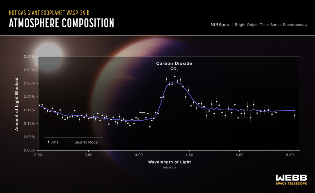 Spectre de transmission de l'exoplanète WASP-39 b obtenu par le spectrographe NIRSpec du télescope spatial James Webb, montrant le pic d'absorption du dioxyde de carbone (CO2) autour de 4,3 microns